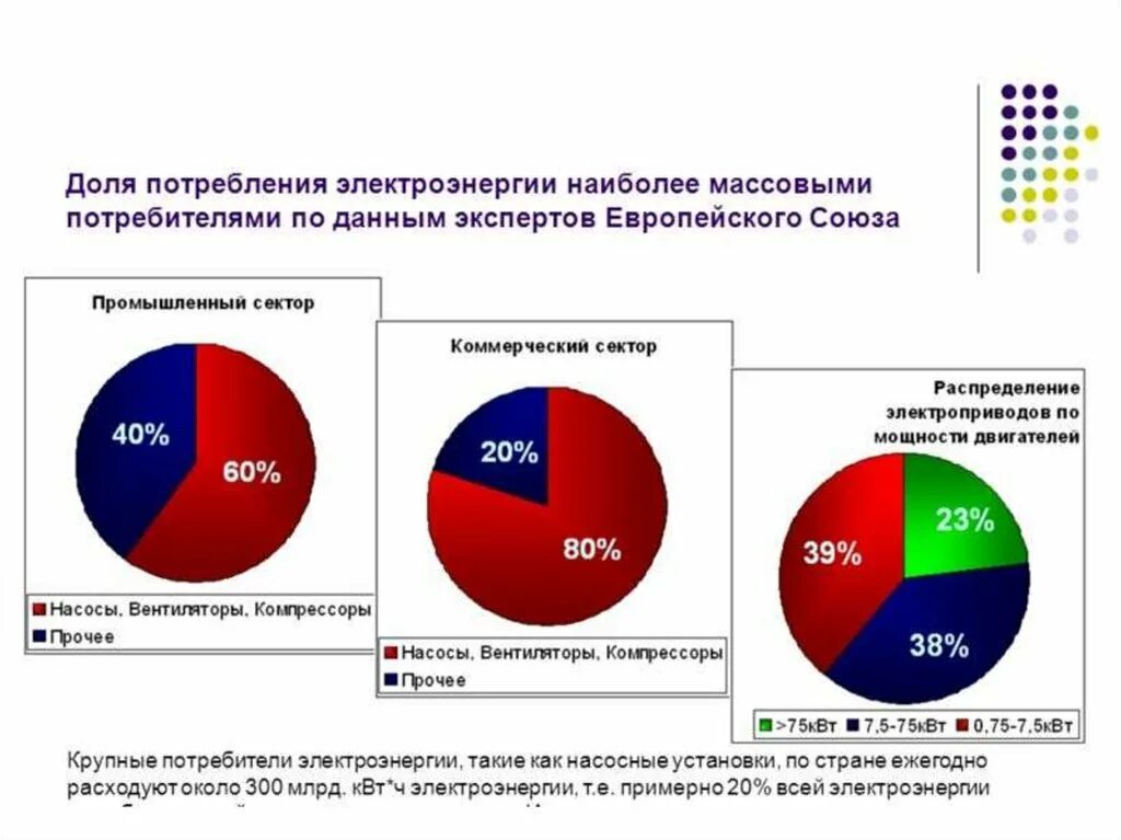 Структура энергопотребления в России. Крупные потребители электроэнергии.