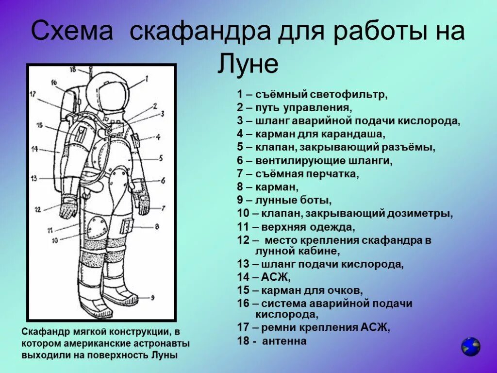 Из чего состоит скафандр Космонавта для детей. Скафандр схема. Строение скафандра. Конструкция космического скафандра. Части скафандра