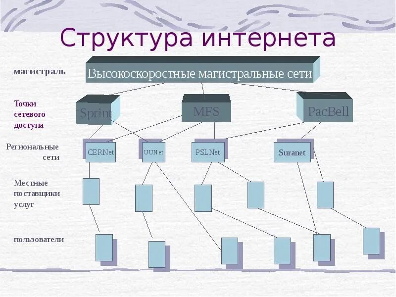 Элементы сети интернет. Структура сети Internet. Современная структура сети интернет. Структура сети интернет схема. Структура сети интернет кратко.