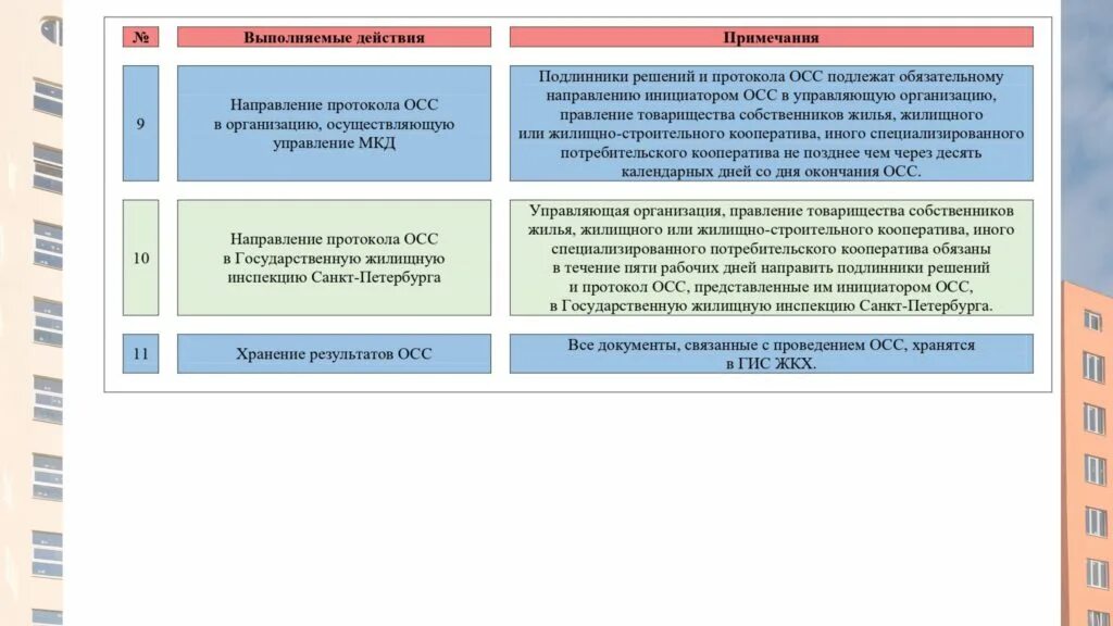 Общее собрание собственников многоквартирного дома инициатор. Алгоритм проведения общего собрания собственников мкд. общее собрание собственников мкд в системе гис жкх. общие собрания в гис жкх. гис жкх протоколы общих собраний собственников.