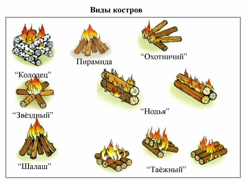 Типы костров ОБЖ. Типы костров ОБЖ 6 класс. Типы костров и их предназначение. Таёжный костёр Нодья.