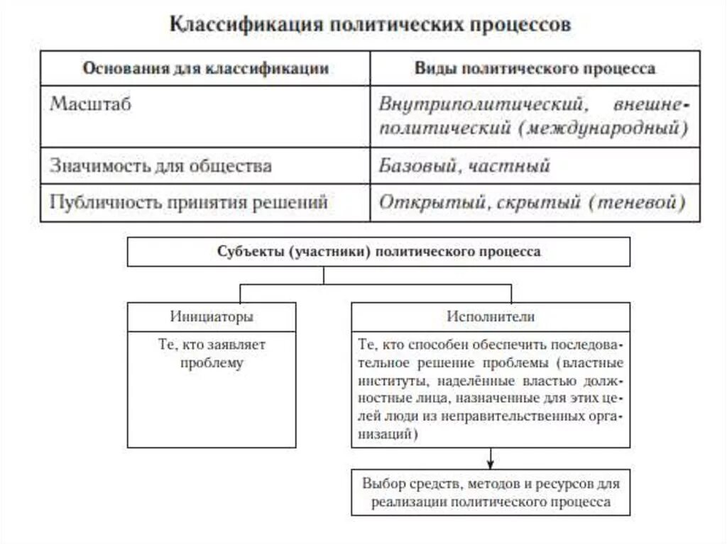 Политические процессы примеры. Примеры типологий политического процесса. Классификация политических процессов. Виды полит процессов. Типы политических процессов.
