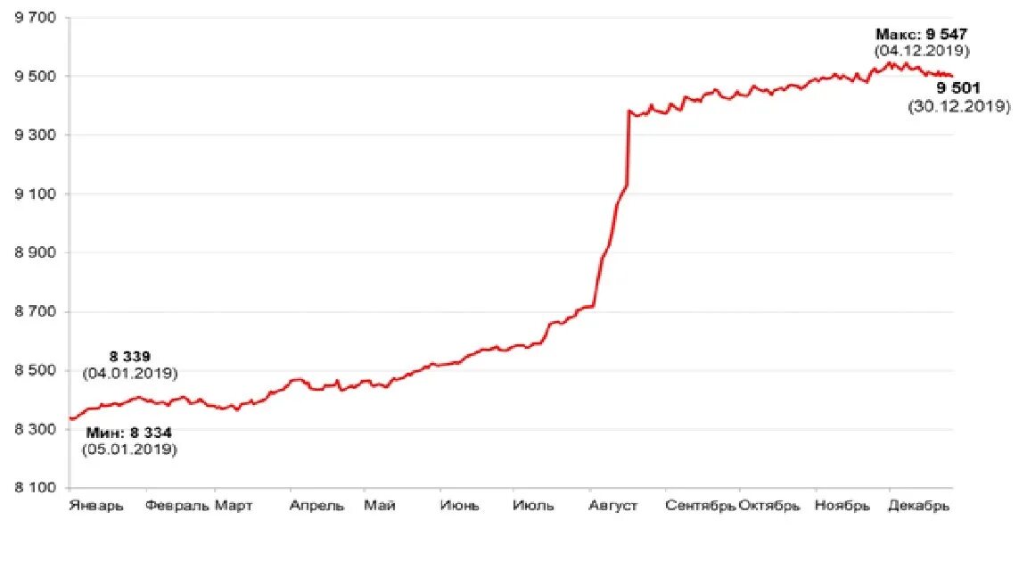 Доллар в 2019 году по месяцам. График доллара за год 2019. Курс доллара в 2019 году. Динамика доллара к рублю за 2019 год.