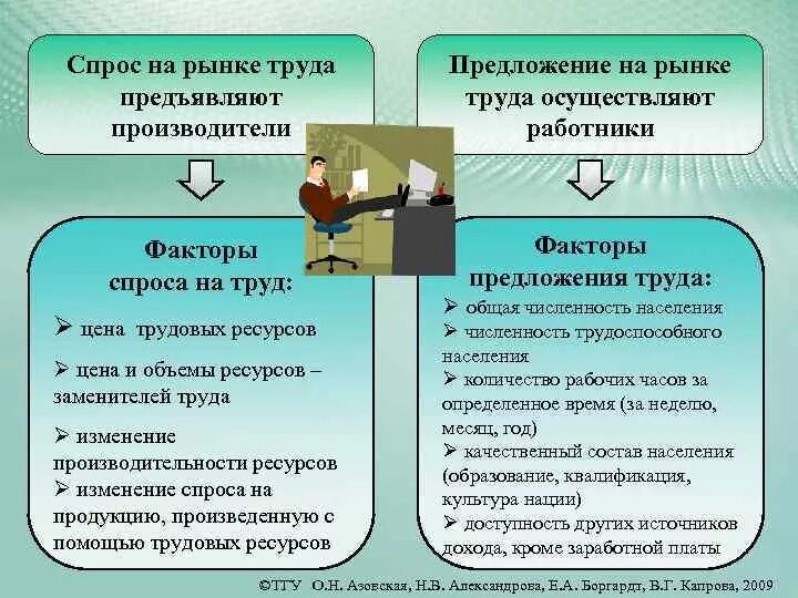 Спрос на труд предложение рабочей силы. Спрос на труд предложение рабочей силы