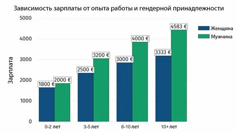 Зависимость зарплаты