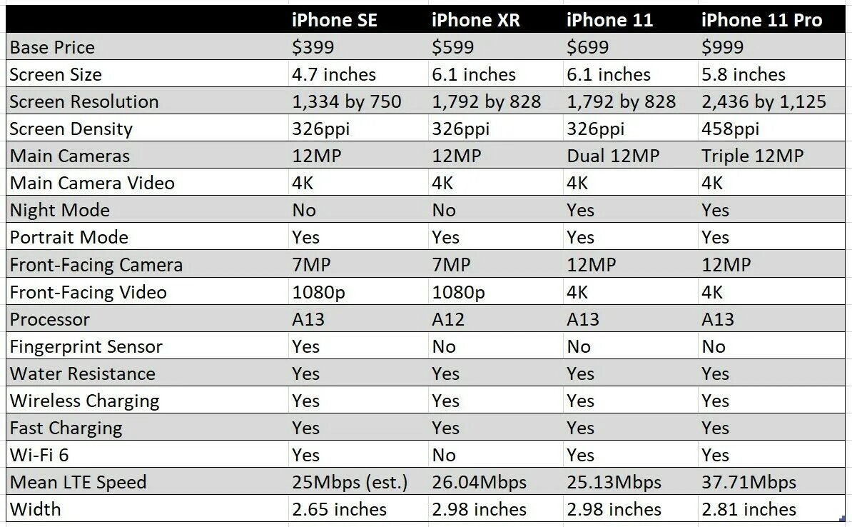 Айфон 11 про характеристики Размеры. Параметры айфона se 2020. Iphone se 2020 характеристики. Айфон se 2020 характеристики. Сравнение 12 и 12 x