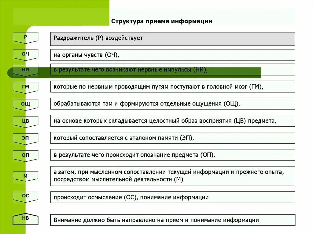 Правила приема информации. Структура приема информации. Структура приема информации психология. Приемы структурирования информации. Структура приема информации примеры.