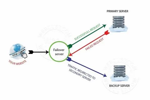 Primary dns server