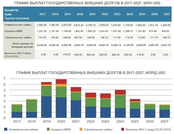 Государственный долг 2024. Выплаты государственного долга РФ. Внешний госдолг РФ график 2022. График платежей по внешнему долгу России в 2022. Госдолг Украины график.