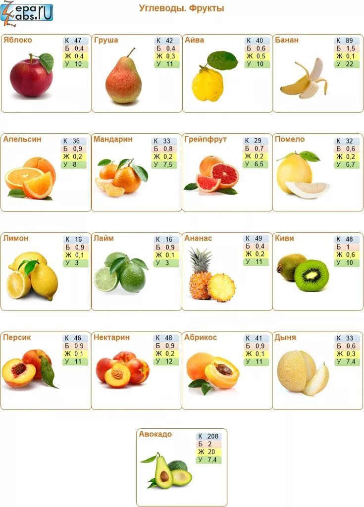 Таблица фруктовый. Фрукты содержащие угле. Углеводы в фруктах. Персик калорийность. Фрукты сожание углеводов.