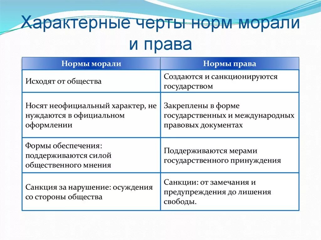 Признаки отличающие нормативные правовые. Нормы морали характерные черты.