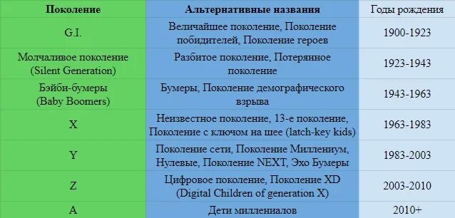 2014 какое поколение. Теория поколений. Теория поколений поколения x y z. Теория поколений таблица. Теория поколений по годам.