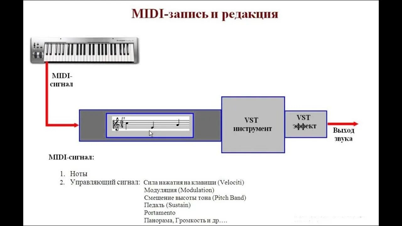 Проверить миди. Midi-запись. midi звуковой формат. миди запись это. запись музыкальных произведений в формате midi.