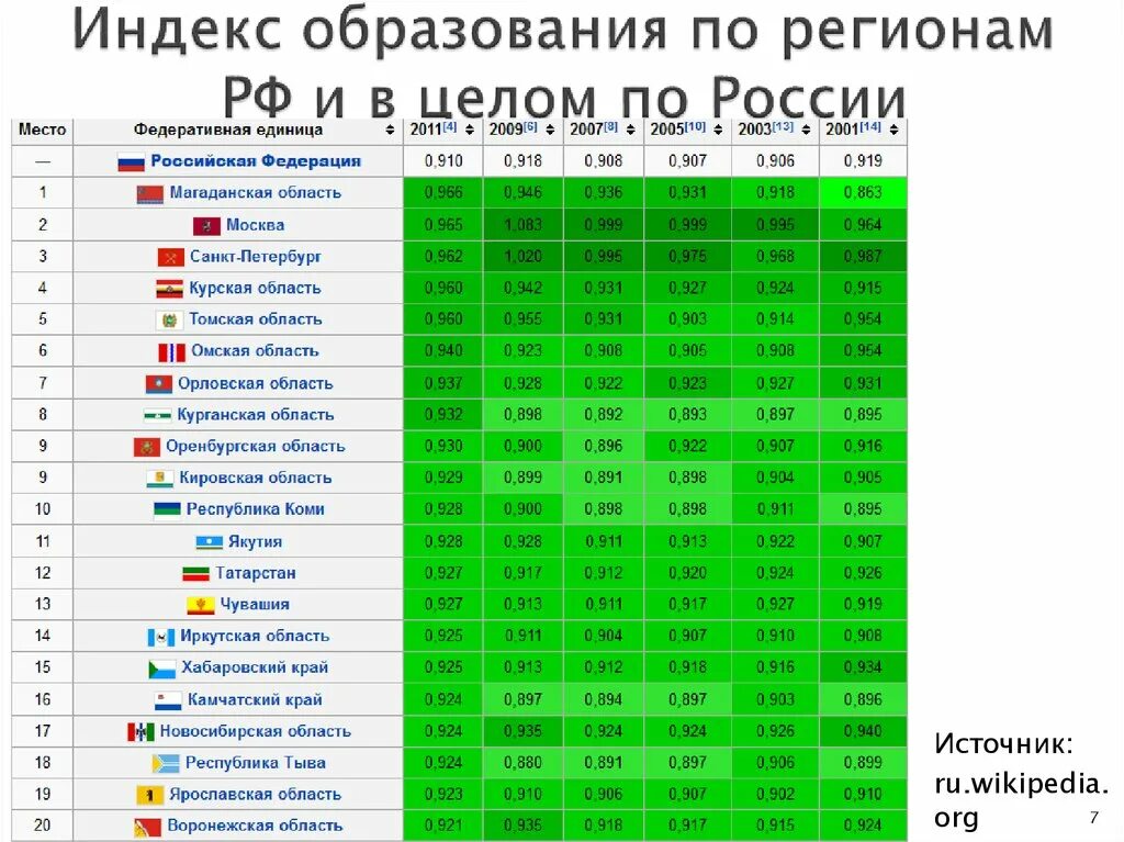 Индекс образования по регионам России. Индексы регионов России. Индекс образования в России. Уровень образования в России по регионам.