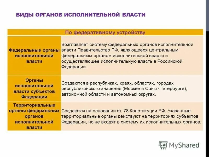 Виды органов исполнительной власти. Вилы исполнительной власти. Виды органов исполнительной власти РФ. Органы исполнительной власти Аидв. Виды системы исполнительных органов власти