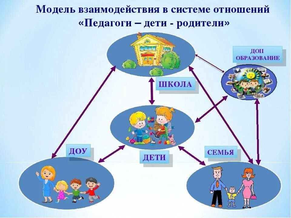 Взаимосвязь родителей и детского сада. Дети родители схема взаимодействия. Сетевое взаимодействие в ДОУ. Взаимодействие детского сада и семьи.