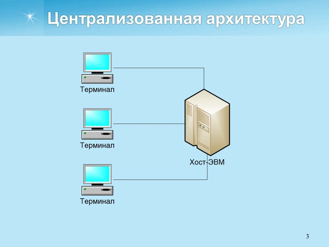 Системы «терминал –хост»; «клиент-сервер».. Централизованная архитектура. Система терминал хост. Централизованная архитектура СУБД. Терминал главная