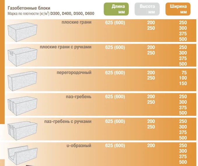 Сколько стоит кубометр пеноблоков. Газобетон блок 600х400х200 вес. Газобетонные блоки 250х250х600 вес 1м3. Сколько весит 1 поддон газобетона. Вес 1 газосиликатного блока 600=300=200.