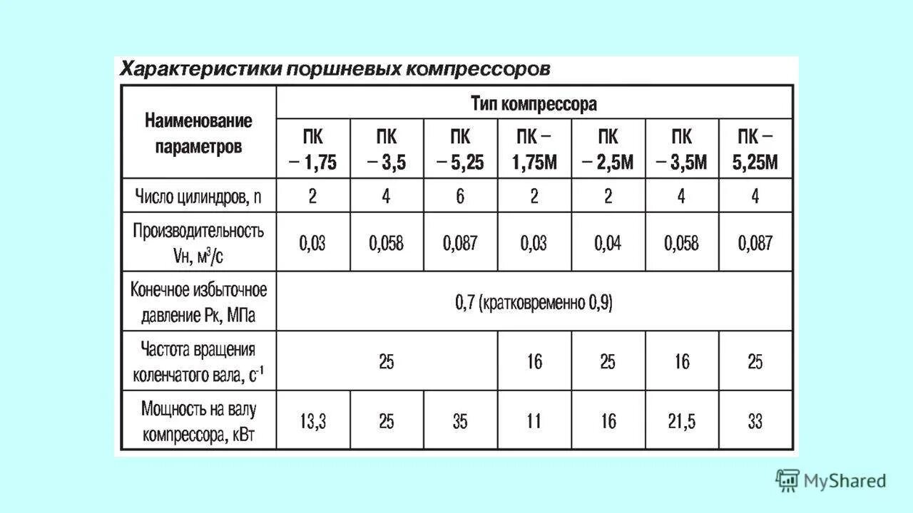 Производительность воздуха компрессора. Производительность компрессора поршневого компрессора. Расчет производительности поршневого компрессора. Как рассчитать производительность поршневого компрессора. Производительность поршневого компрессора формула.