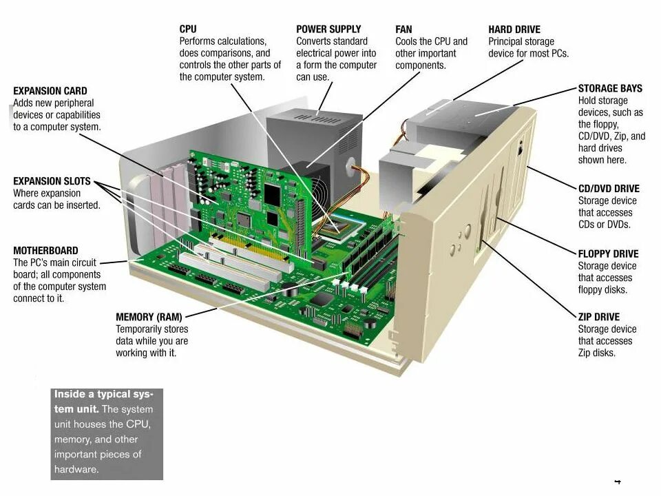 System Unit inside. Unit компьютер. Parts of Computer System. Карты расширения ПК. Sys devices