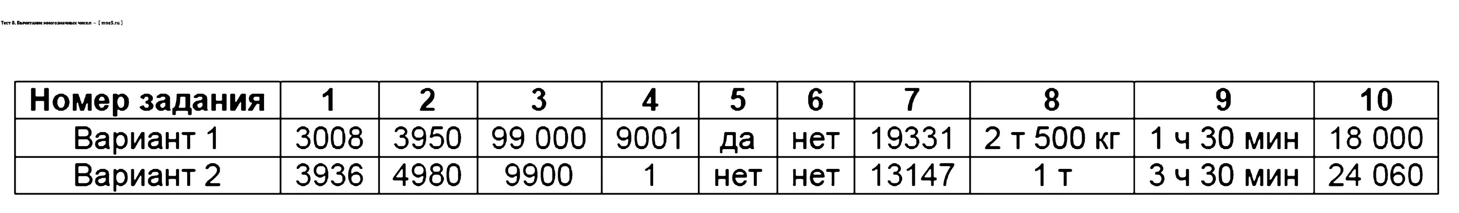 Математика вариант 8 тест. Сравнение трехзначных чисел. Тестирование по теме. Тест 4 класс математика сравнение многозначных чисел. Контрольная работа по делимости 8 класс. История 9 класс вариант ис2090201.