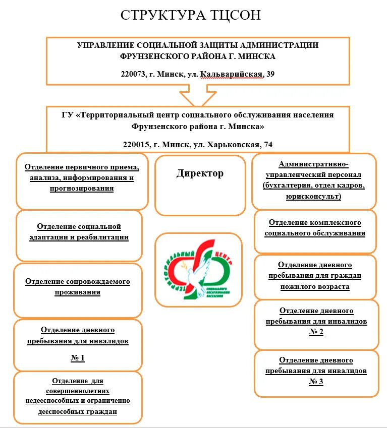 Управление социальной защиты минск. Структура территориального центра социального обслуживания. Территориальный центр социального обслуживания населения. Территория центра социального обслуживания населения. Социальные услуги территориальных центров социального обслуживания.