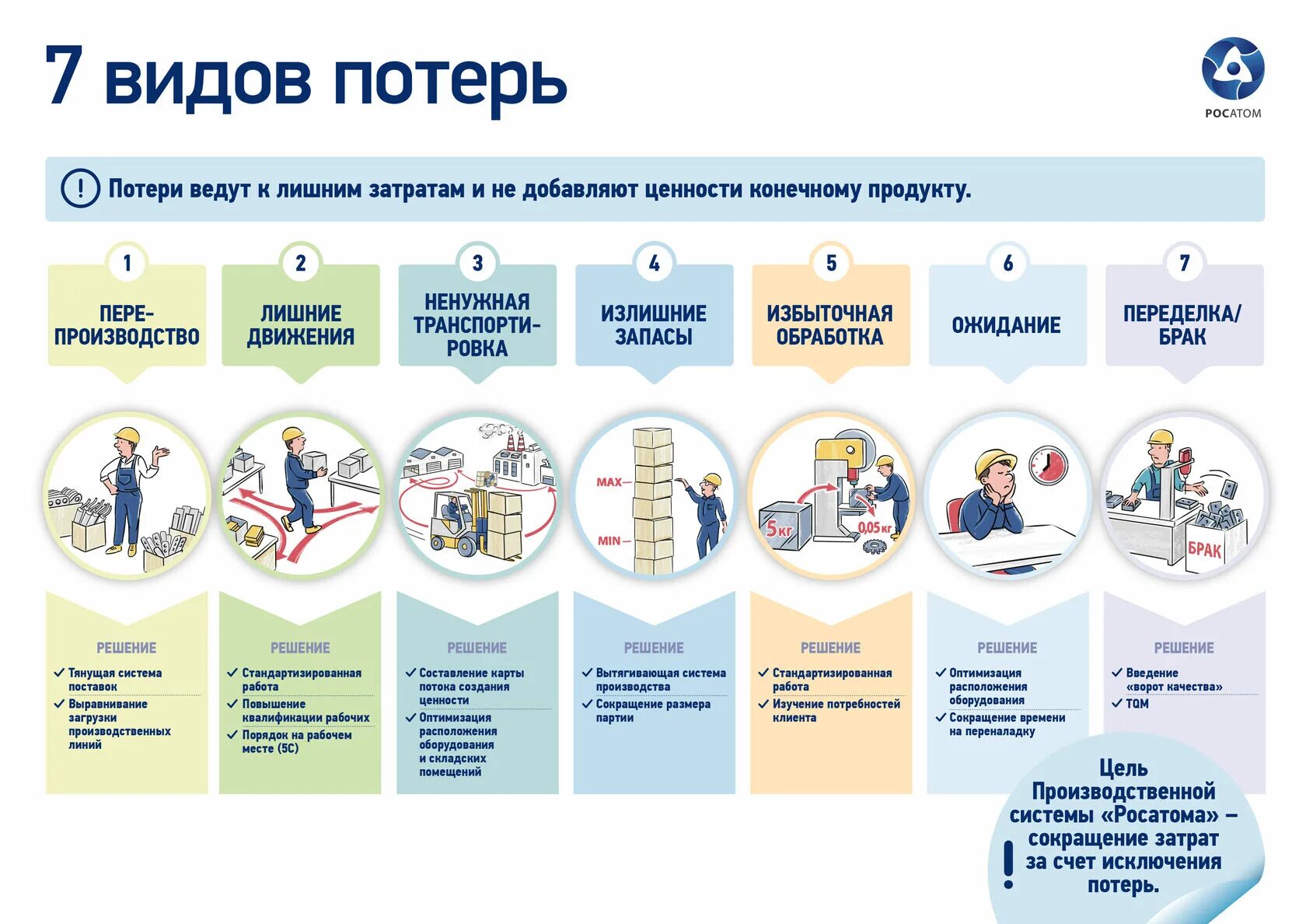 Указать виды потерь
