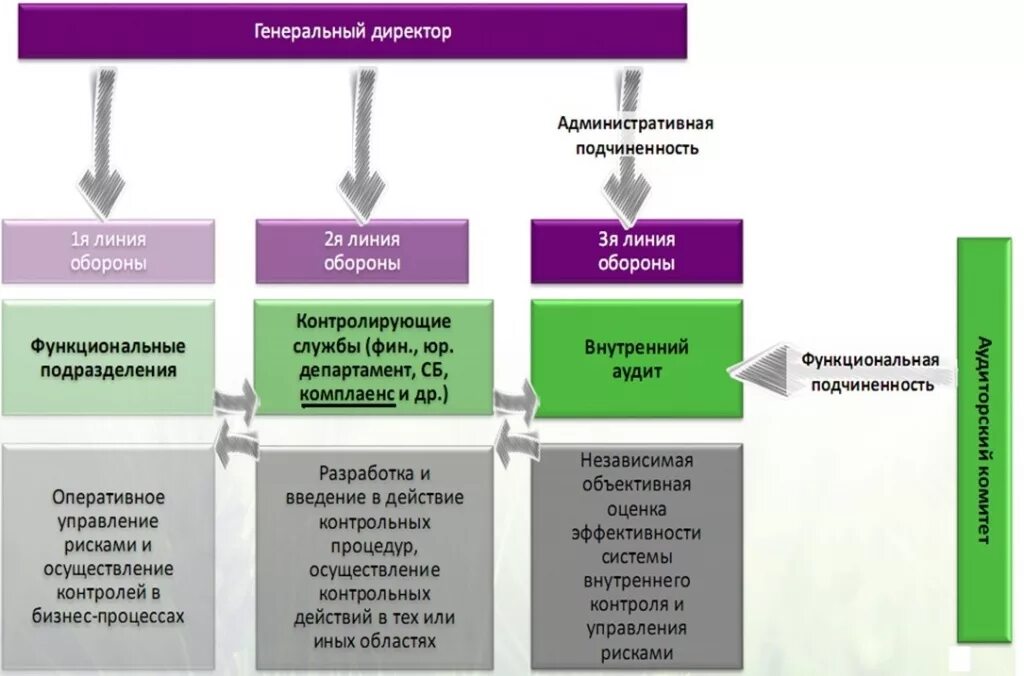 Первая линия защиты внутреннего аудита. Три линии защиты внутренний аудит. Три линии защиты в системе внутреннего контроля. Модель трех линий.