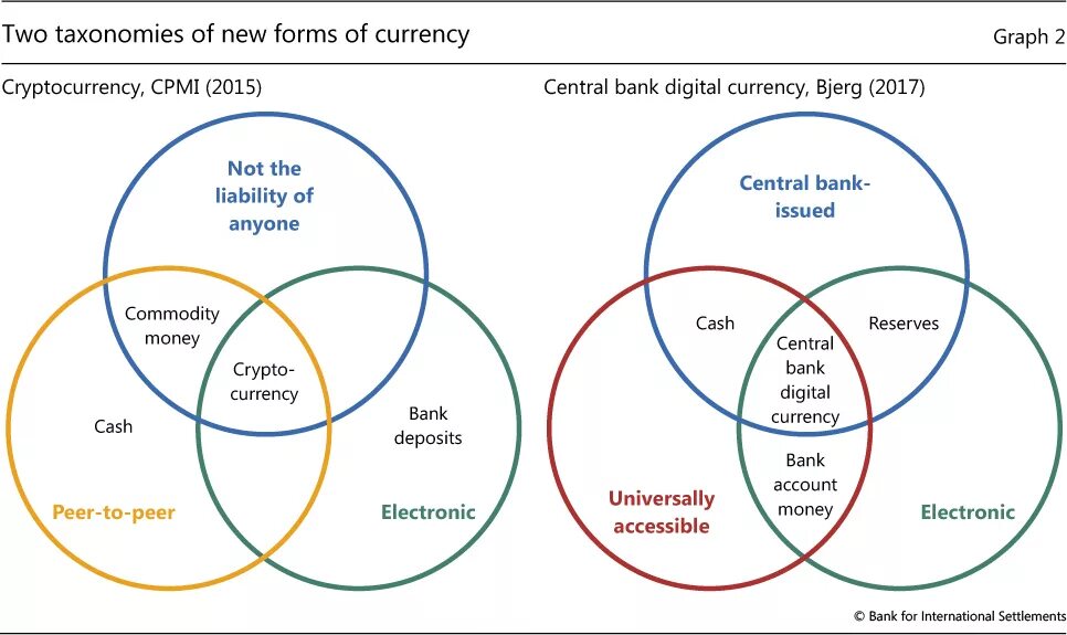Forms of money. Digital currencies of Banks. Taxonomy of money. Денежный цветок: таксономия денег.