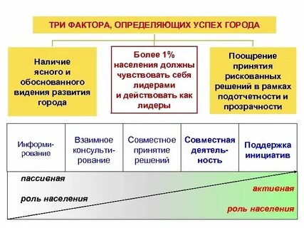 Три фактора силы