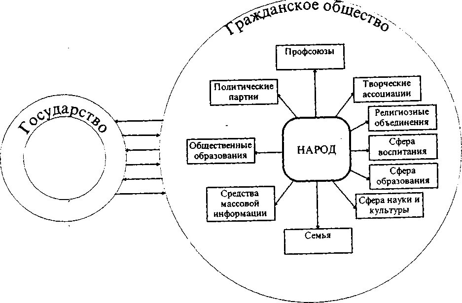 Гражданское общество строится на отношениях подчинения