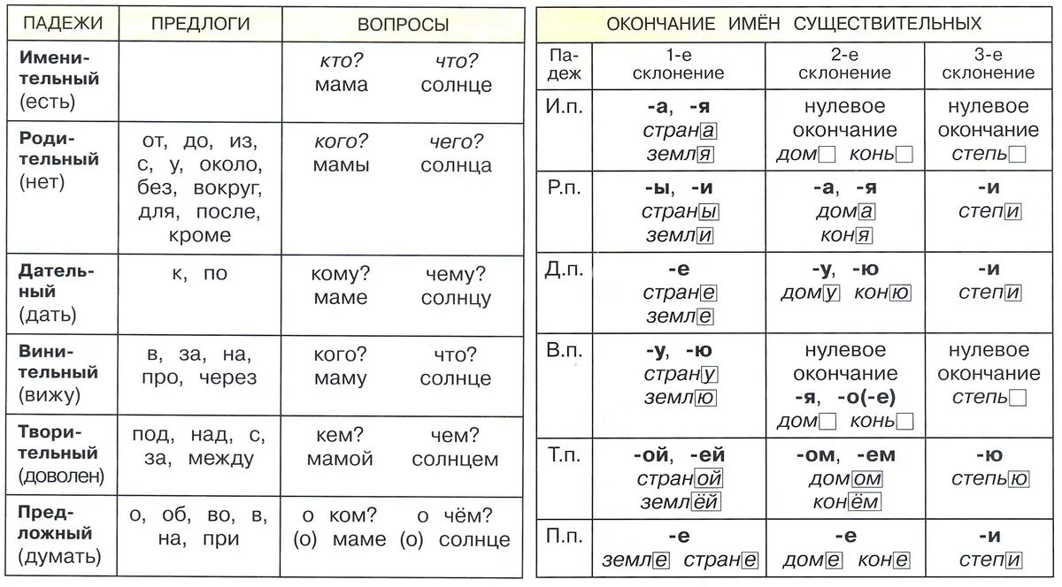 Окончания в мамаш. Падежи русского языка с вопросами и предлогами и окончаниями. Таблица падежей с вопросами и предлогами и склонениями. Таблица падежей и склонений с окончаниями с предлогами. Падежи предлоги склонения таблица.