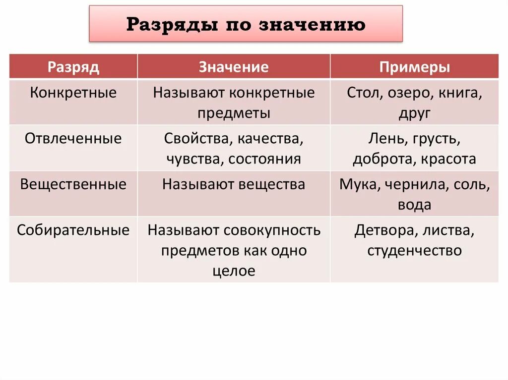 Отвлеченные и вещественные существительные. Разряды существительных по значению. Разряды имен существительных по значению. Разряды сущ по значению. Разряды имени существительного по значению.