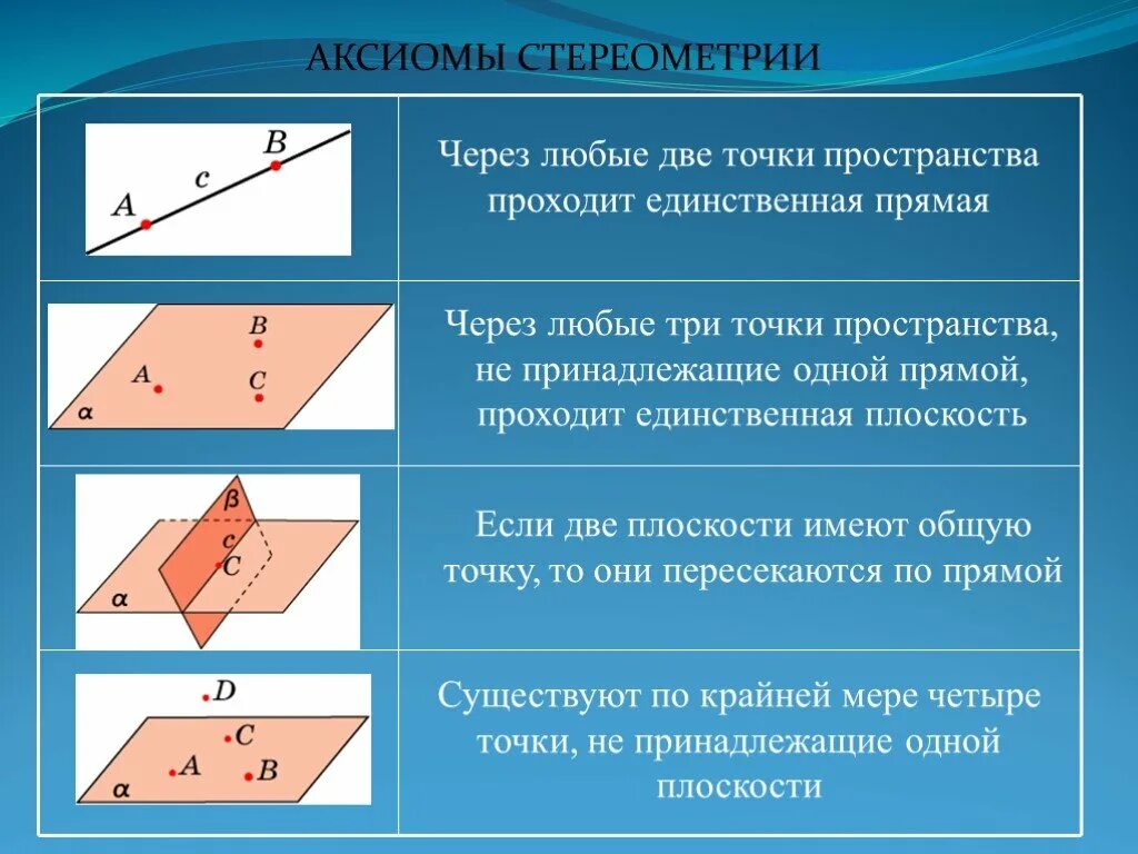 Аксиомы стереометрии с1 с2 с3. Основные Аксиомы стереометрии. Основные понятия и Аксиомы стереометрии. Основные Аксиомы стереометрии 10 класс.