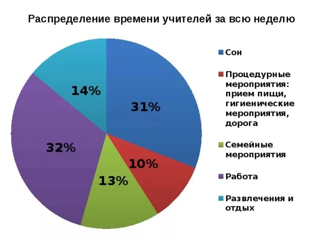 Распределение времени в недели