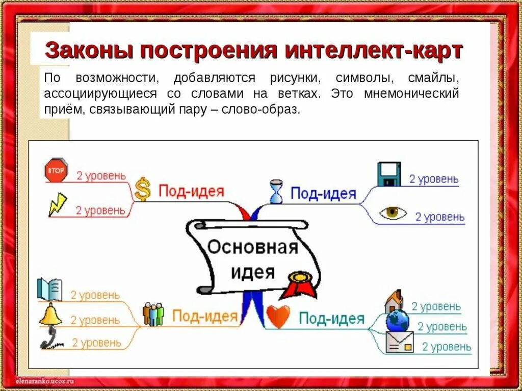 Задачи интеллект карты. Законы построения интеллект-карт. Интеллект карта технология. Алгоритм составления интеллект карты. Интеллект карта в начальной школе.