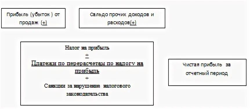 Отражен убыток от реализации