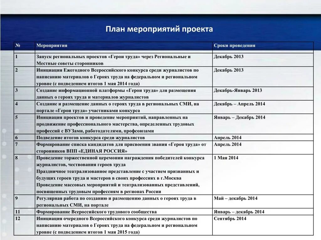 Мероприятий в данной области. План мероприятий. План мероприятий проекта. Планирование мероприятия пример. План проведения мероприятия.