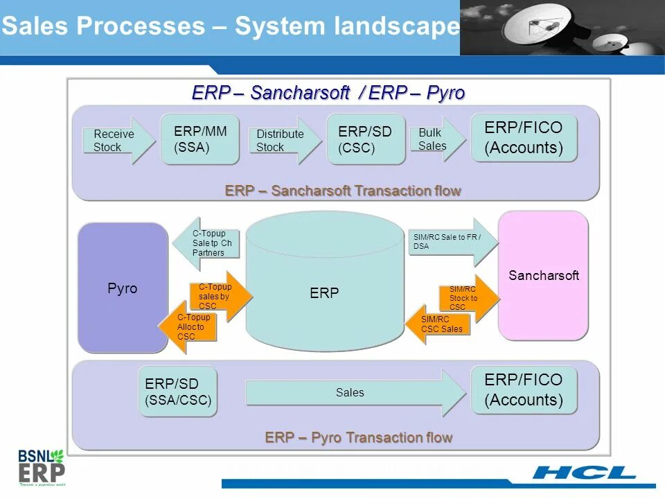 Процесс System. System Landscape. Process Landscape пример. Изображения ERP проект производство. Sales processing