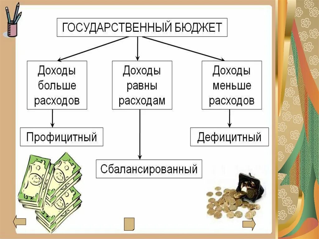 Государственный бюджет. Бюджет государства. Доходы государственного бюджета для детей. Из чего состоит государственный бюджет.