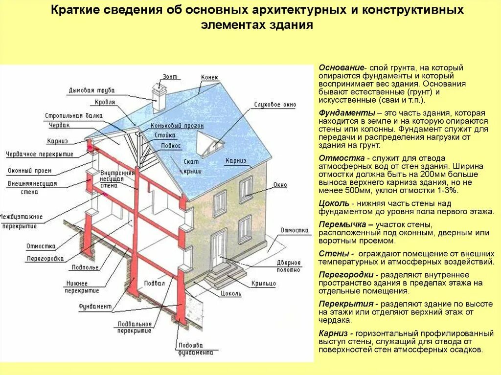 Элементы здания. Конструкционные элементы здания. Конструктивные части здания. Отдельные конструктивные элементы зданий и сооружений. Определение конструктивных элементов