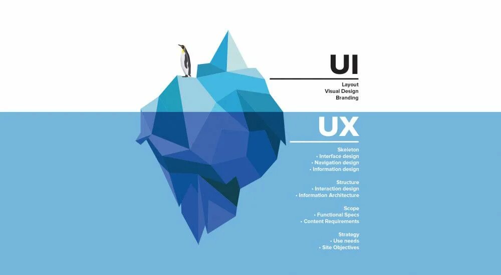 Термин ui ux в дизайне. Ux дизайнер. ui дизайнер. ui ux дизайн. ui-дизайнер ≠ ux-дизайнер.