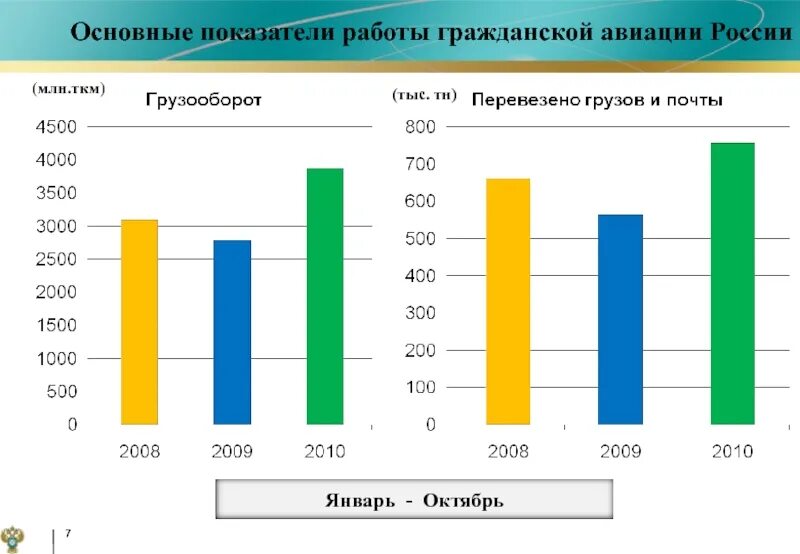 Грузооборот тыс т км