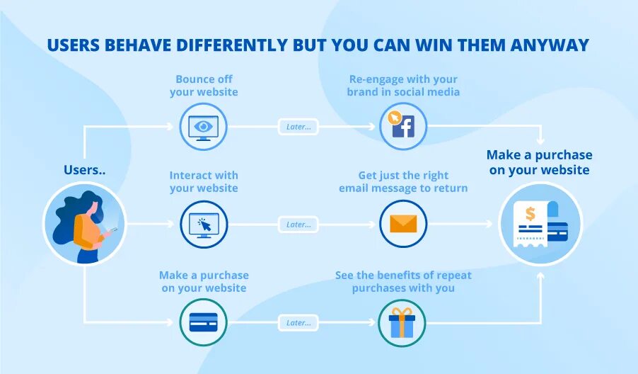 Digital customers. Digital customer Journey. Customer Journey Digital platform. Путь клиента customer Journey b2c. Дерево маркетинг кита структура.