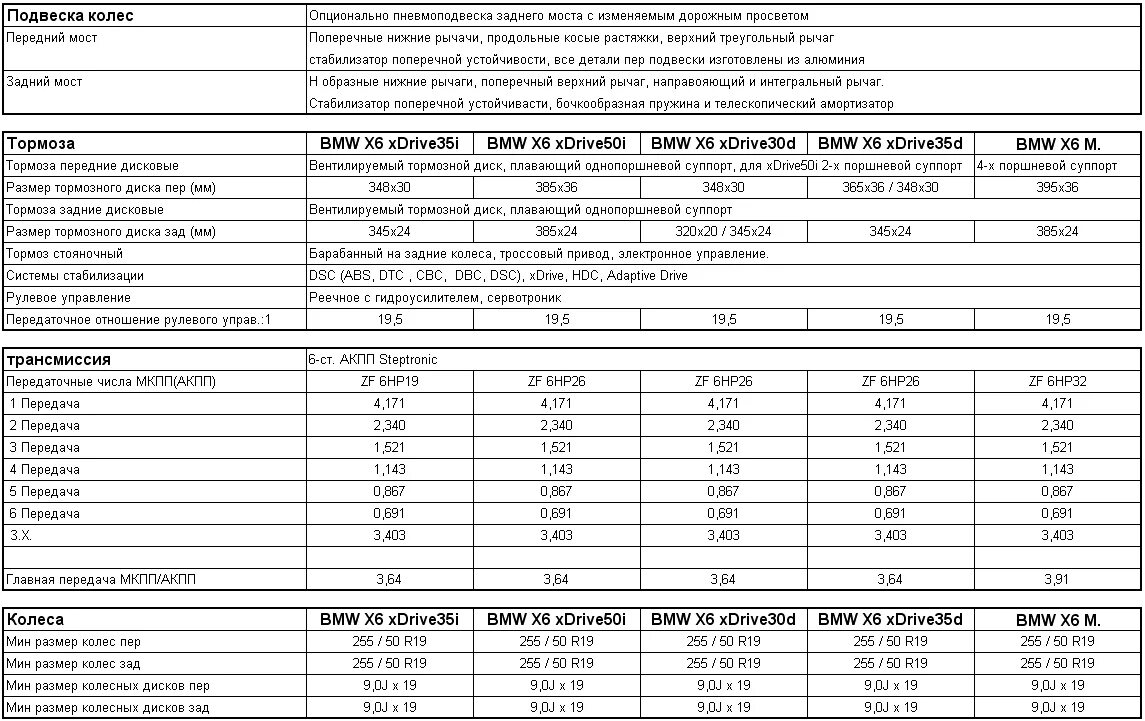 Таблица двигателей БМВ е39. Технические характеристики BMC x6. BMW x3 технические характеристики. Моторы БМВ е60 таблица.