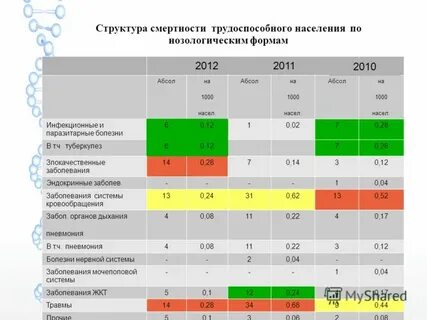 Анализ смертности