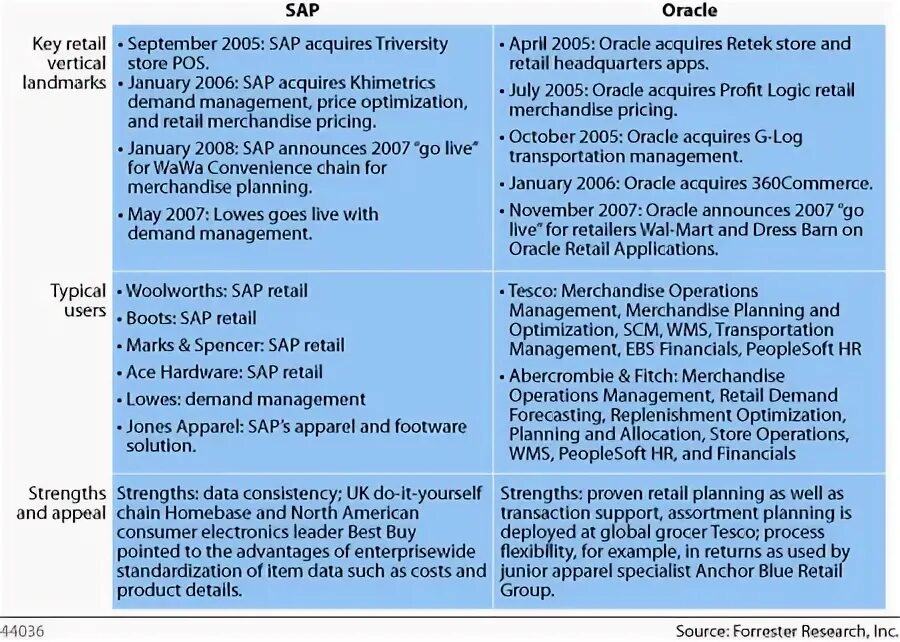 Sap oracle. Sap oracle ушли. sap vs 1c. sap oracle microsoft.