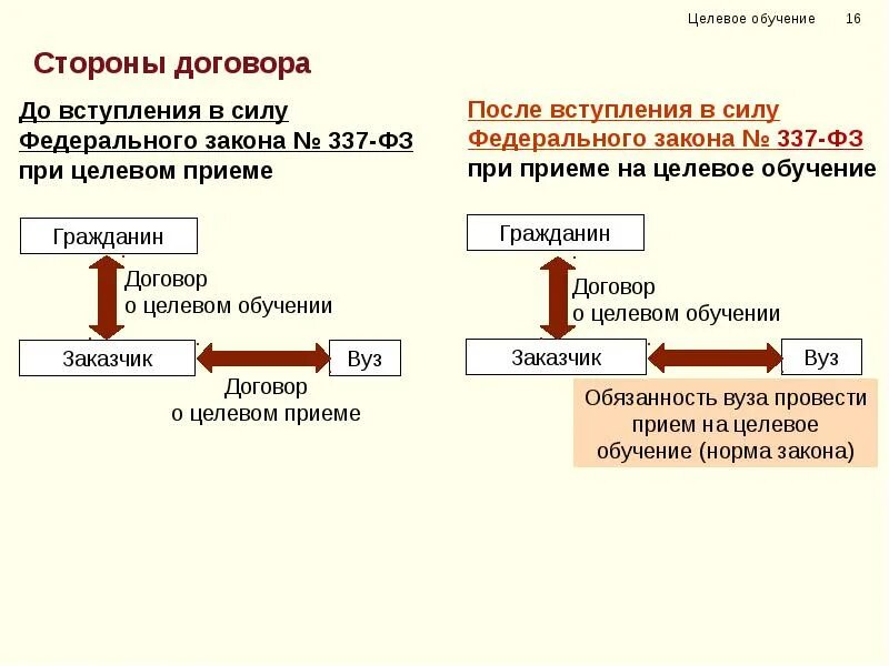 Стороны целевого договора