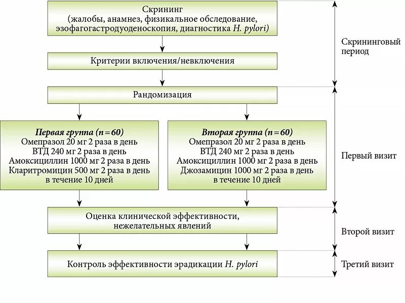 Новые схемы эрадикации хеликобактер Схема эрадикации Хеликобактер Пилори у больного с кистами в почках.