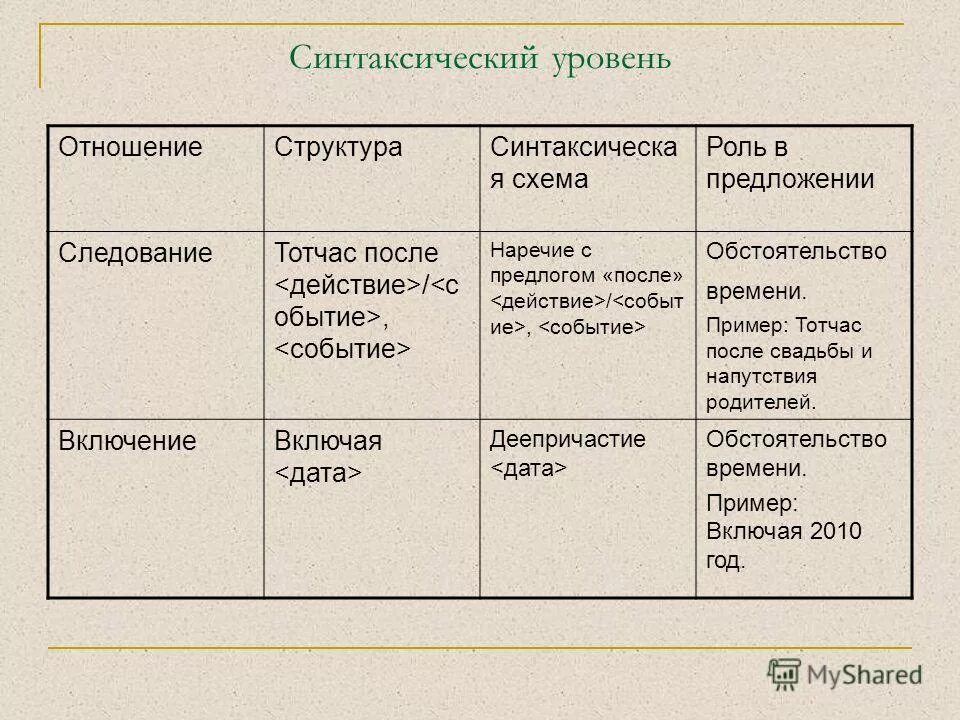 Средства синтаксического уровня. Синтаксический уровень языка примеры. Синтаксический уровень примеры. Синтаксический уровень текста. Синтаксический уровень языка характеристика.